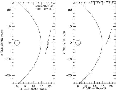 Fig. 1. Spacecraft position during the period chosen for this study, together with a line of magnetic field.