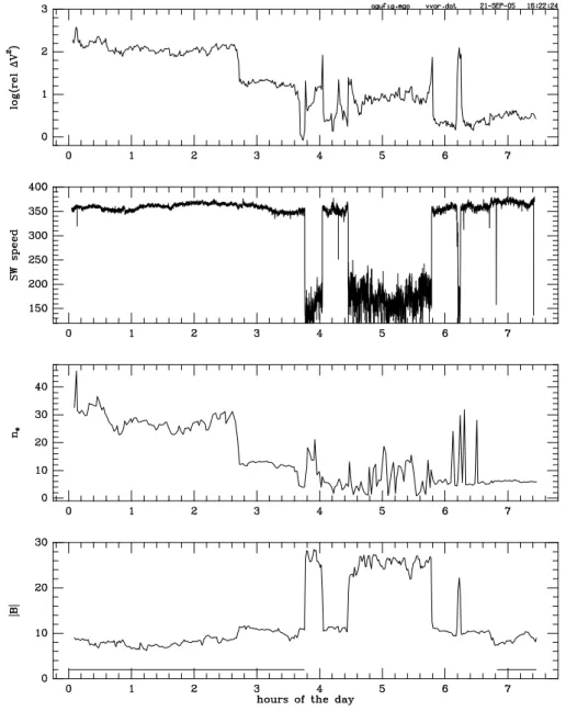 Fig. 2. Some data pertaining to the spacecraft ambiance.