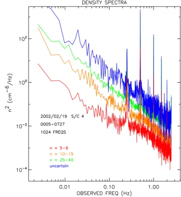 Fig. 3. Calibration of probe voltage vs. density.