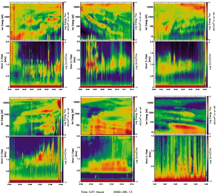 Figure 11. Ion and wave spectrograms from four FAST auroral passes on 08-13-2000, each with the ion energy flux, integrated over all pitch angles, in the top panel and the omni-directional wave electric field power in the bottom panel: (top left) 02:34:00–