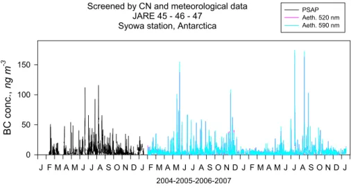 Fig. 5. Seasonal variation of the filtered hourly mean BC concentration at Syowa from February 2004 (JARE45) till January 2007 (JARE47).