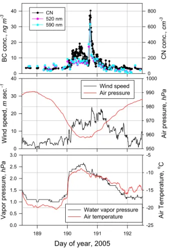 Fig. 6. Short-term variations of the meteorological parameters (wind speed, wind direc- direc-tion, air temperature, and air pressure), and the concentrations of BC and CN(D p &gt;10 nm) in DOY = 188.5–192.5, 2005 (8–12 July 2005).