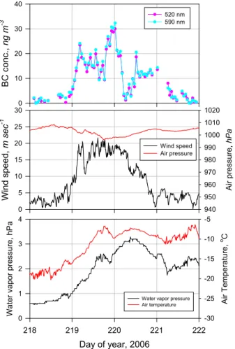 Fig. 9. Short-term variations of the meteorological parameters (wind speed, wind direction, air temperature, and air pressure), and the concentrations of BC and CN (D p &gt;10 nm) in DOY = 218–222 (8–10 August) 2006.