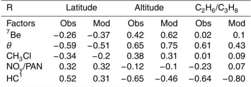 Table 1. The factor scores correlations (r) with latitude, altitude, and C 2 H 6 /C 3 H 8 for TOPSE mid latitudes.