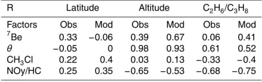 Table 5. Same as Table 1, but for TRACE-P low latitudes.