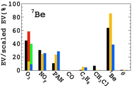Fig. 3. Same as Fig. 2 for the 7 Be factor, but the results are for all the measurement data including those with O 3 >100 ppbv