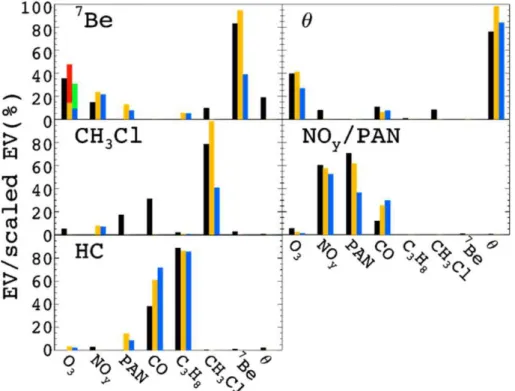 Fig. 4. Same as Fig. 2, but for TOPSE high latitudes (60–85 ◦ N).