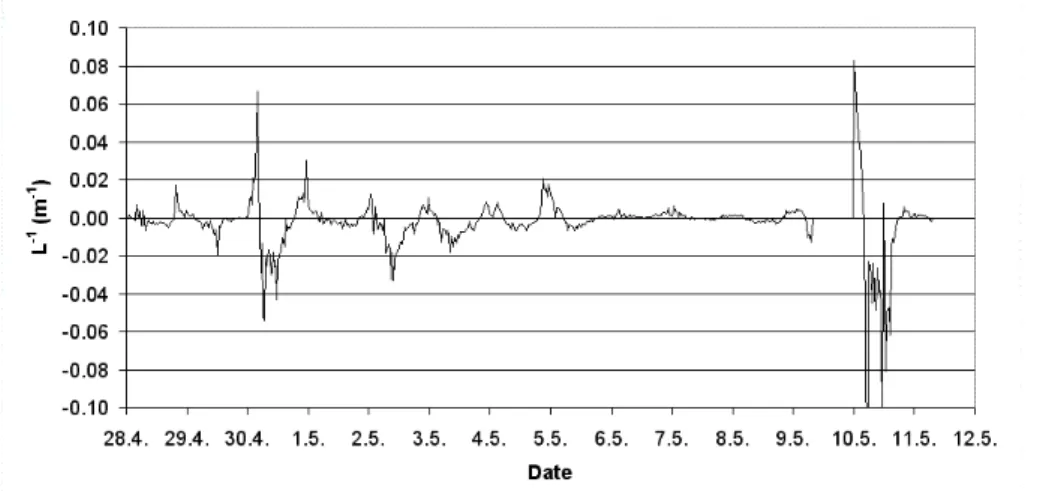 Fig. 2. Reverse value of Monin-Obukhov length at the SMEAR I station during the LAPBIAT measurement campaign.