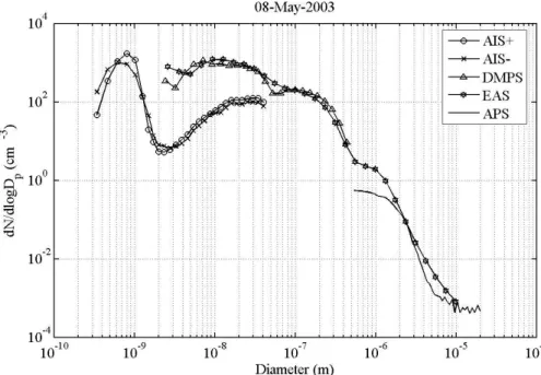 Fig. 4. Comparison of size distribution measurements performed using 4 di ff erent instruments at SMEAR I station