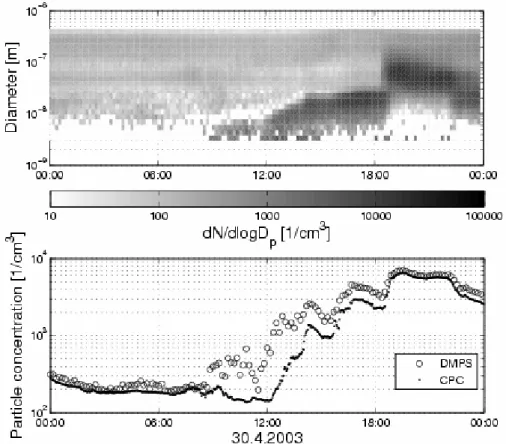 Fig. 8. Aerosol particle size distribution from DMPS measurements (a) and aerosol particle number concentrations from DMPS and CPC measurements (b) in SMEAR I station, 30 April, 2003.