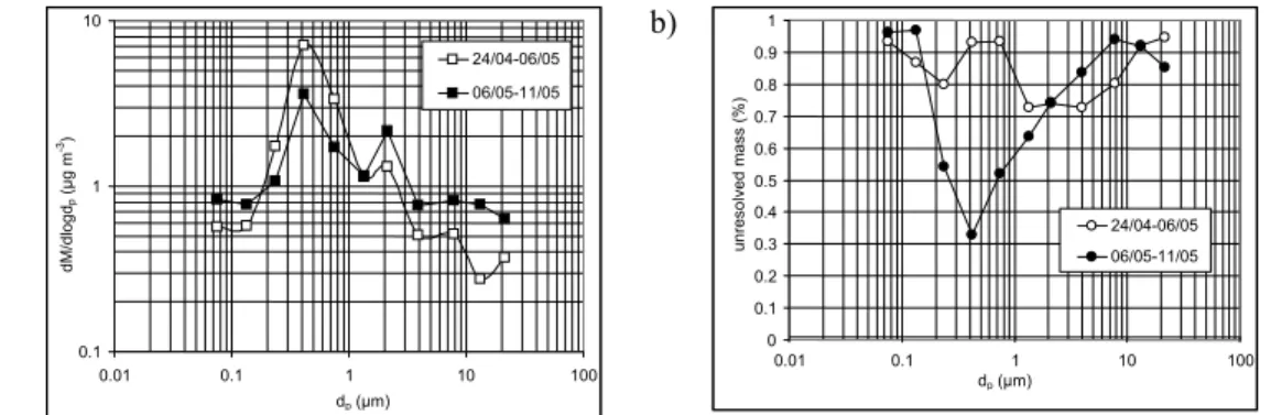 Fig. 14. (a) Size-segregated mass distribution and (b) unresolved mass (gravimetric mass – sum of inorganics) determined from MOUDI samples in SMEAR I station.