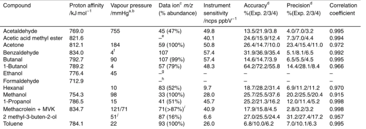 Table 1. Physical data and CIR-TOF-MS performance statistics for target compound.