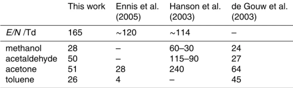 Table 2. Sensitivity comparison between four di ff erent PTR-MS instruments (all sensitivities are given in ncps/ppbV).