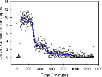 Fig. 1. Comparison of the CIR-TOF-MS measured concentration of acetaldehyde (circle points) versus time with the estimated chamber concentrations (blue line) during experiment 2.