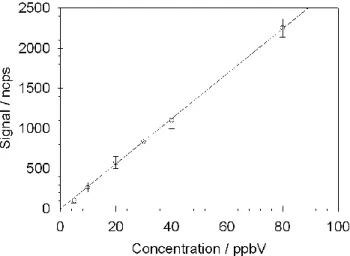 Fig. 2. Typical methanol calibration curve, derived from 10-min data acquisition per calibrant concentration at an E/N of 165 Td