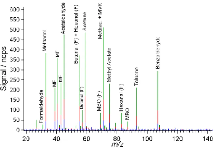 Fig. 3. Mass spectra for the OVOCs recorded during experiment 2. Compound names followed by the letter F indicate fragment ions and the identifier MF signifies a mass channel occupied by a number of fragment ions originating from more than one parent compo