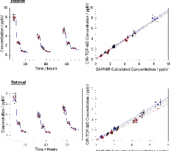 Fig. 4. Comparison of CIR-TOF-MS measured concentrations (red circles) with chamber val- val-ues (blue line) throughout all experiments for toluene and butanal and their corresponding regression plots (In regression plots blue circles = experiment 2, red s