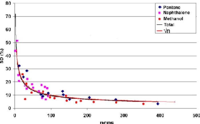 Fig. 5. Percentage standard deviation against count rate (ncps) for range of hydrocarbons.