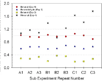 Fig. 6. Concentration versus sub-experiment number scatter plot for butanal, benzaldehyde, butanol and hexanal
