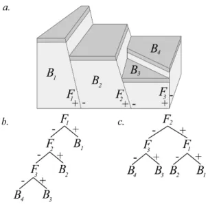 Figure 6: Non uniqueness of the representation of a fault array in a binary tree. a. 3D diagram representing three faults