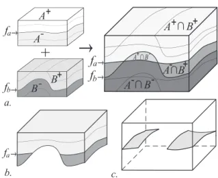 Figure 2: Boolean operations in implicit modeling. a. Left: two surfaces A (F A (x, y, z) = f A ) and B (F B (x, y, z) = f B ) and their corresponding half-spaces