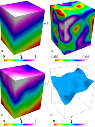 Figure 3: Geometrical perturbation method in implicit modeling. a. The reference scalar field F (x, y, z) defining the initial implicit surface (isovalue f , planar surface)