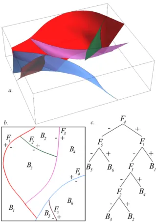 Figure 4: A fault network and its topological representation as a binary tree. a. Fault network in 3D