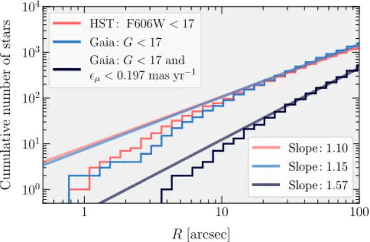 Fig. 9. Cumulative distribution functions of projected radii for G &lt; 17 Gaia stars (blue), for the subset of G &lt; 17 Gaia stars with precise PMs from Eq