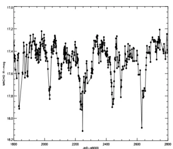 Fig. 7. Part of the available 7.5 year light curve of ELHC 7 in the broadband MACHO R-filter, obtained by the MACHO collaboration.