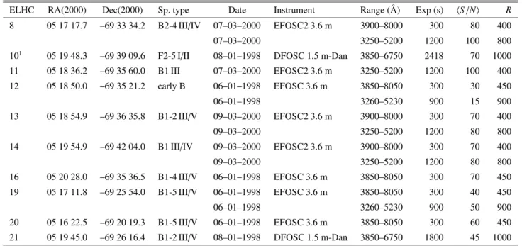 Table 1. Overview of the spectroscopic observations and the result of the spectral type analysis (Col