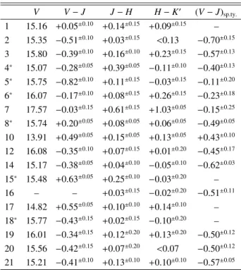 Table 2. The NIR colors of the ELHC stars. The name of each ELHC is given in Col. 1. The stars indicated by an asterisk have an extra note in Sect