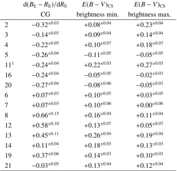 Table 3 shows that of the seven stars with negative CGs, ELHC 2, 3, and 4 have a net E(B − V) CS at brightness  min-imum