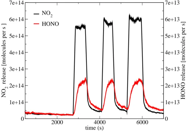 Fig. 1. Typical result of an irradiation experiment at 223 K and with λ≥250 nm. Nitrate was dosed from the gas phase on pure ice