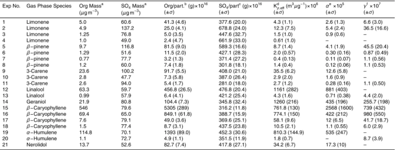 Table 2. Measured organic mass uptake and calculated uptake parameters.