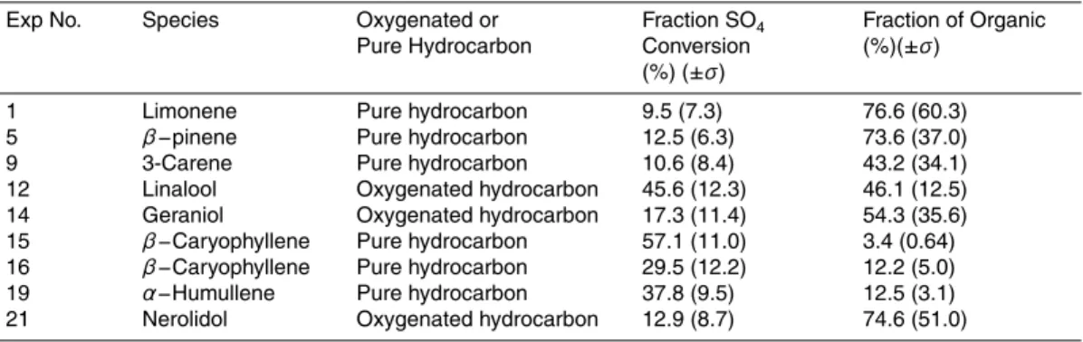 Table 3. Inorganic to organosulfate conversion during biogenic gas uptake experiments.