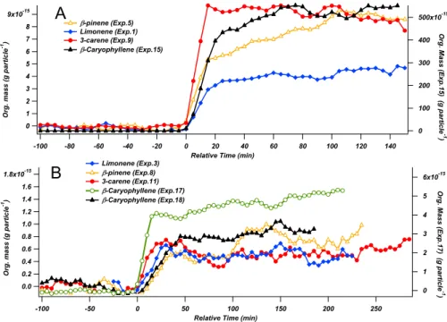 Fig. 2. Time dependent normalized organic mass (per particle) for selected experiments.