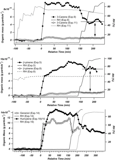 Fig. 3. E ff ect of increasing RH after initial uptake on the per particle normalized organic mass for selected experiments.