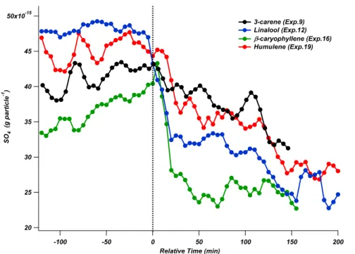 Fig. 6. Decrease in the AMS measured SO 4 (per particle) after the addition of the biogenic gas (time = 0) for selected experiments, suggesting the formation of organosulfates.