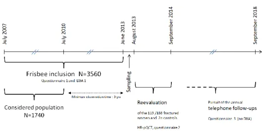 Figure 1 - Time line and follow-up of the cohort – Study design   563  564  565  566  567  568  569  570  571  572  573  574  575  576  577  1  2  3  4  5  6  7  8  9 10 11 12 13 14 15 16 17 18 19 20 21 22 23 24 25 26 27 28 29 30 31 32 33 34 35 36 37 38 39