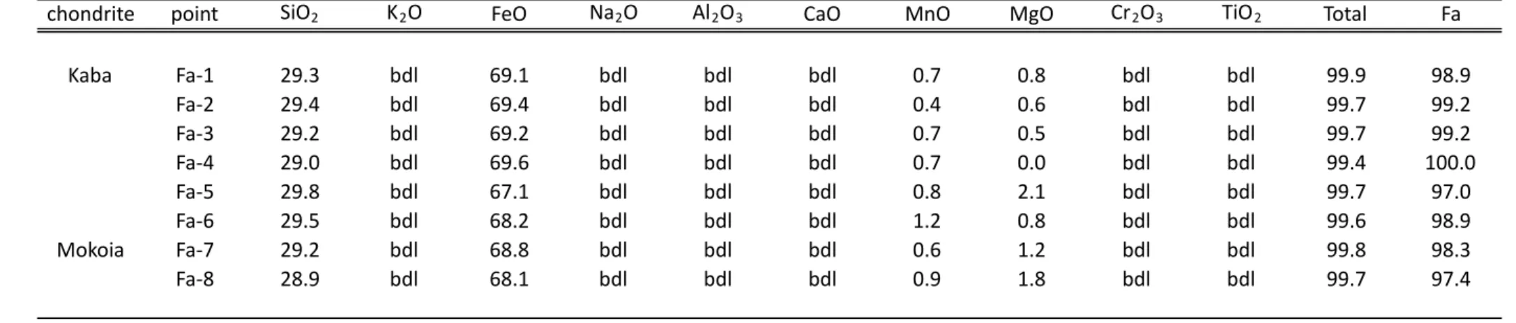 Table 1: Chemical composition and Fa# of fayalite grains observed in the Kaba and Mokoia CV chondrites  