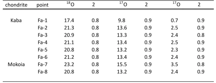 Table 2: Oxygen isotopic composition of fayalite grains in the Kaba and Mokoia CV chondrites
