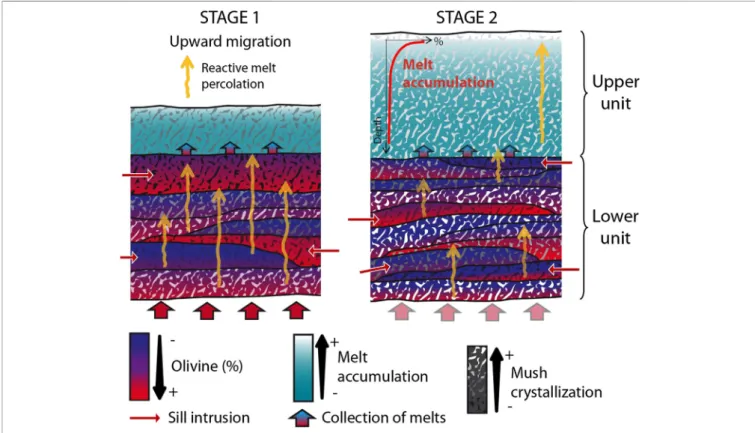 FIGURE 9 | Model of formation of the magma reservoir implying the intrusion of sills in the Lower unit, and progressive extraction and collection of melts in the Upper unit of the reservoir (after Model of Emplacement and Evolution of the Magma Reservoir)