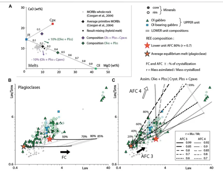 FIGURE 11 | (A) Evolution of the composition in CaO (wt%) and MgO (wt%) of a primitive MORB-type melt after 1) assimilation of a troctolitic component with 55%