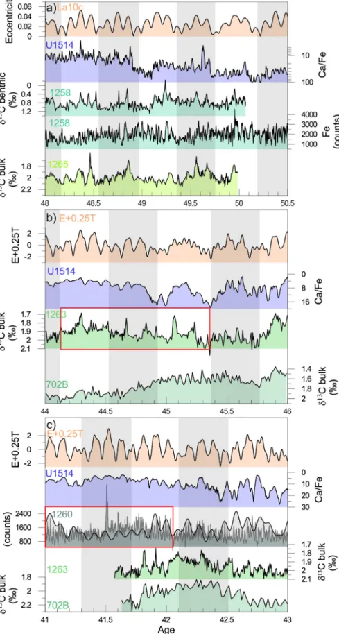 Fig. 7. Detailed comparison of the astrochronology at U1514 in the SE Indian Ocean with published astrochronologies from the Atlantic (Westerhold et al., 2013, 2015, 2017) in intervals not constrained by magnetostratigraphy at U1514