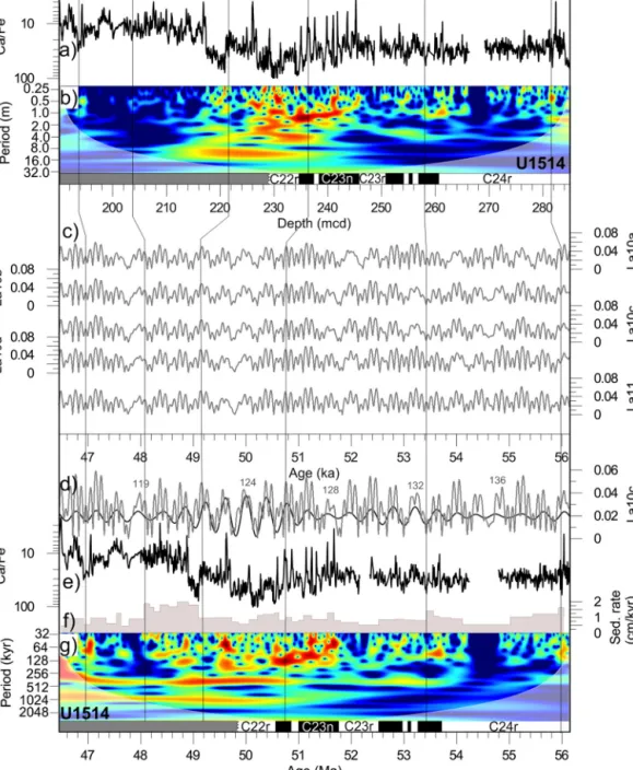 Fig. 3. Early Eocene astrochronology for IODP Site U1514. We show the interval between ∼ 46.5 and 56 Ma