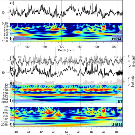 Fig. 4. Middle Eocene cyclostratigraphy for IODP Site U1514. We show the interval between ∼ 39.5 and 48.5 Ma