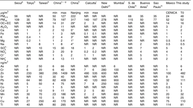 Table 3. Mean PM 10 and PM 2.5 levels and PM 10 speciation from large Asian cities compared with the data obtained in this study for Mexico City.* Only water soluble fraction