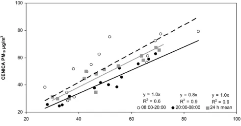 Fig. 2. Comparison of 12 and 24 h PM 10 levels simultaneously measured at T0 and CENICA (two urban background sites), Mexico City, during the MILAGRO campaign.