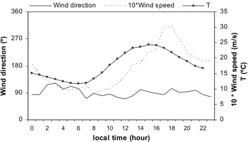 Fig. 4. Mean hourly temperature, wind direction and wind speed recorded at T0 from 1 to 26 March 2006.