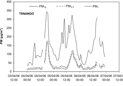 Fig. 5. Hourly PM levels measured at the rural site Tenango, showing the Mexico City’s plume impact causing high levels of PM 1 .